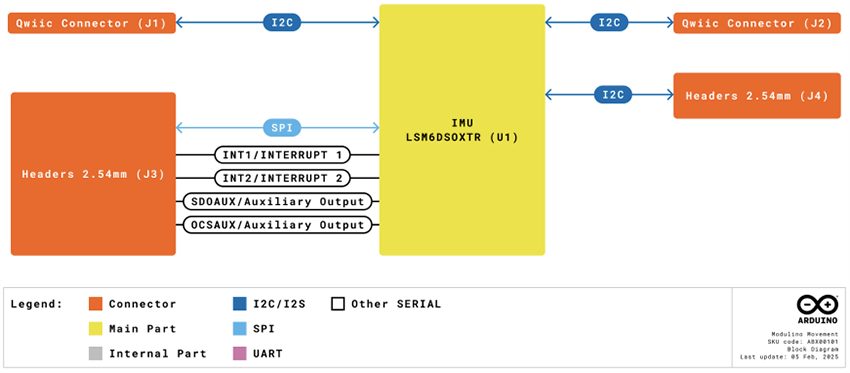ブロック図 - Arduino Modulino®ムーブメント